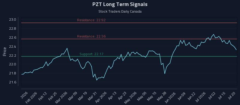 PZT Long Term Analysis for July 20 2026 PZT Long Term Analysis for July 20 2026