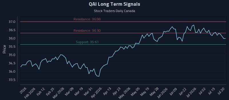 QAI Long Term Analysis for July 20 2026