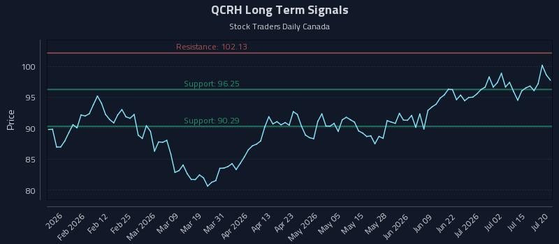 QCRH Long Term Analysis for July 20 2026 QCRH Long Term Analysis for July 20 2026