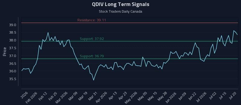 QDIV Long Term Analysis for July 20 2026 QDIV Long Term Analysis for July 20 2026