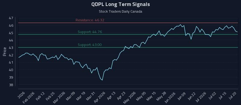 QDPL Long Term Analysis for July 20 2026 QDPL Long Term Analysis for July 20 2026