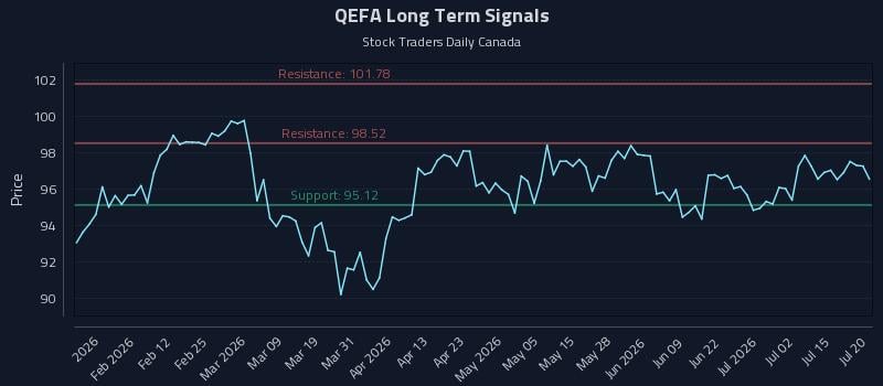 QEFA Long Term Analysis for July 20 2026 QEFA Long Term Analysis for July 20 2026