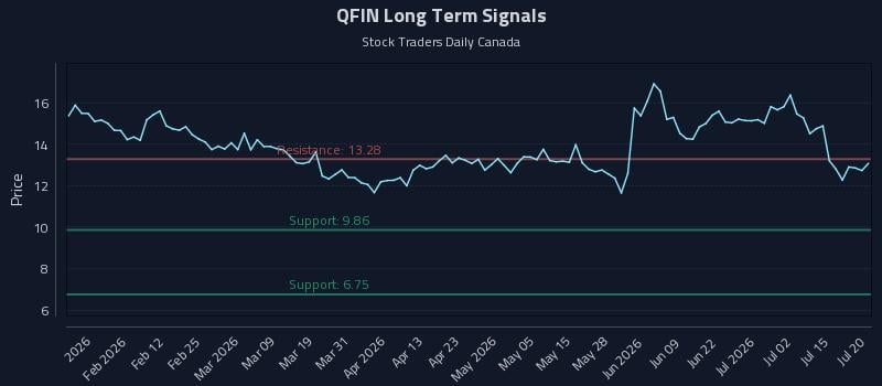 QFIN Long Term Analysis for July 20 2026 QFIN Long Term Analysis for July 20 2026