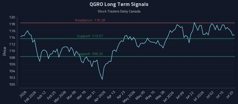 QGRO Long Term Analysis for July 20 2026 QGRO Long Term Analysis for July 20 2026