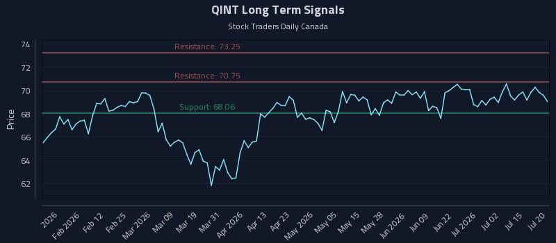 QINT Long Term Analysis for July 20 2026 QINT Long Term Analysis for July 20 2026