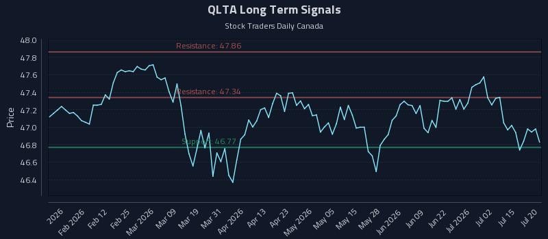 QLTA Long Term Analysis for July 20 2026 QLTA Long Term Analysis for July 20 2026