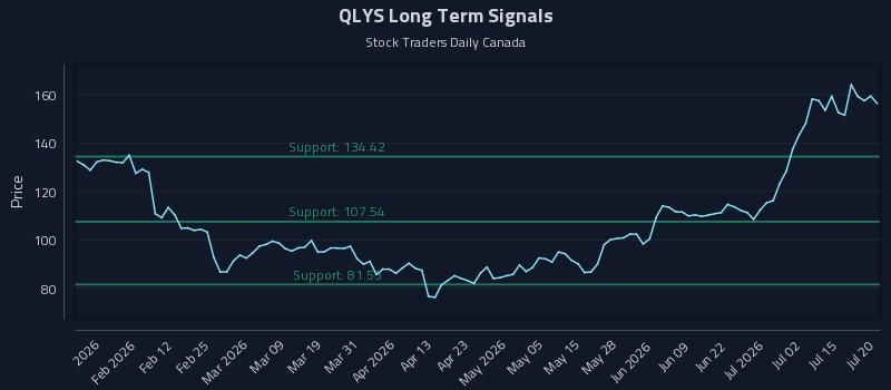 QLYS Long Term Analysis for July 20 2026 QLYS Long Term Analysis for July 20 2026