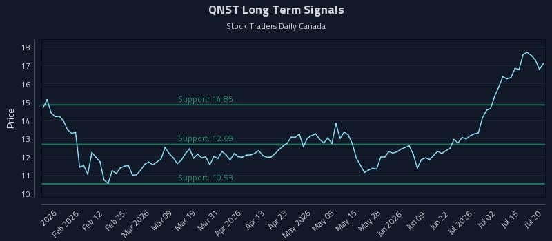 QNST Long Term Analysis for July 20 2026 QNST Long Term Analysis for July 20 2026