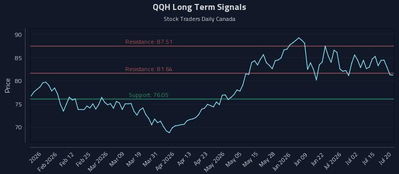 QQH Long Term Analysis for July 20 2026 QQH Long Term Analysis for July 20 2026