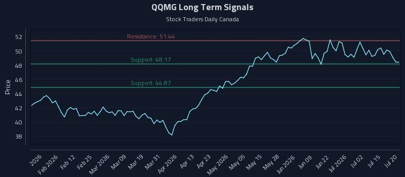 QQMG Long Term Analysis for July 20 2026
