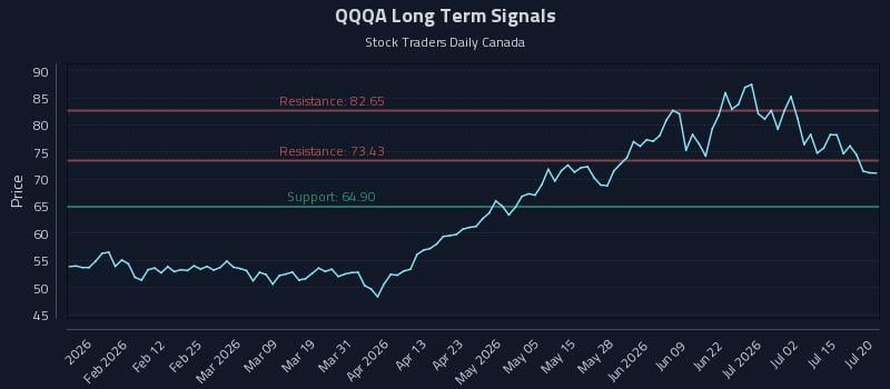 QQQA Long Term Analysis for July 20 2026 QQQA Long Term Analysis for July 20 2026