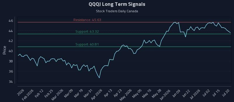 QQQJ Long Term Analysis for July 20 2026 QQQJ Long Term Analysis for July 20 2026