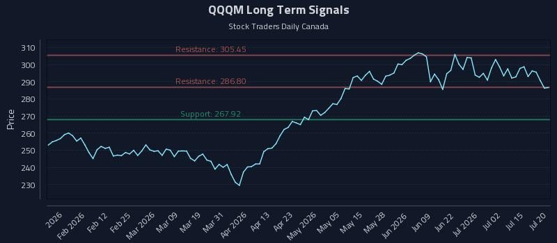 QQQM Long Term Analysis for July 20 2026 QQQM Long Term Analysis for July 20 2026