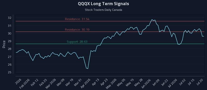 QQQX Long Term Analysis for July 20 2026 QQQX Long Term Analysis for July 20 2026