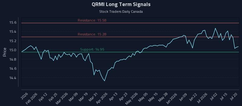 QRMI Long Term Analysis for July 20 2026 QRMI Long Term Analysis for July 20 2026