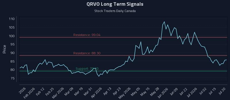 QRVO Long Term Analysis for July 20 2026 QRVO Long Term Analysis for July 20 2026