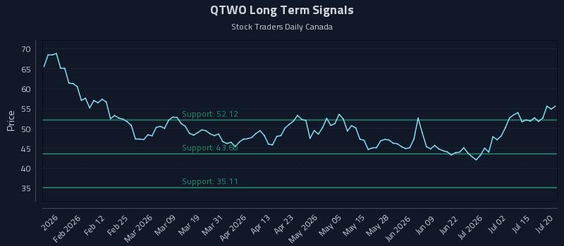 QTWO Long Term Analysis for July 20 2026 QTWO Long Term Analysis for July 20 2026