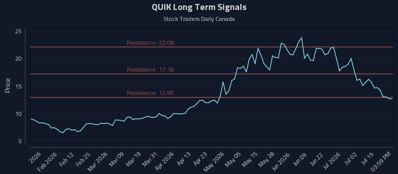 QUIK Long Term Analysis for July 20 2026 QUIK Long Term Analysis for July 20 2026