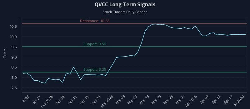 QVCC Long Term Analysis for July 20 2026 QVCC Long Term Analysis for July 20 2026