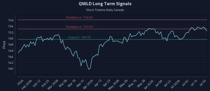 QWLD Long Term Analysis for July 20 2026 QWLD Long Term Analysis for July 20 2026