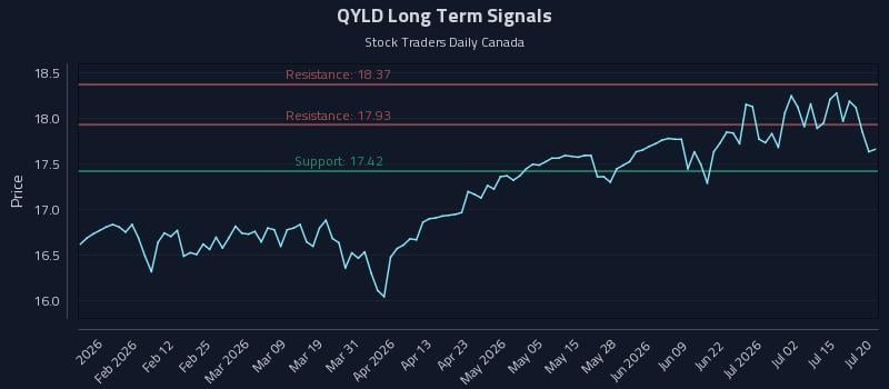 QYLD Long Term Analysis for July 20 2026 QYLD Long Term Analysis for July 20 2026