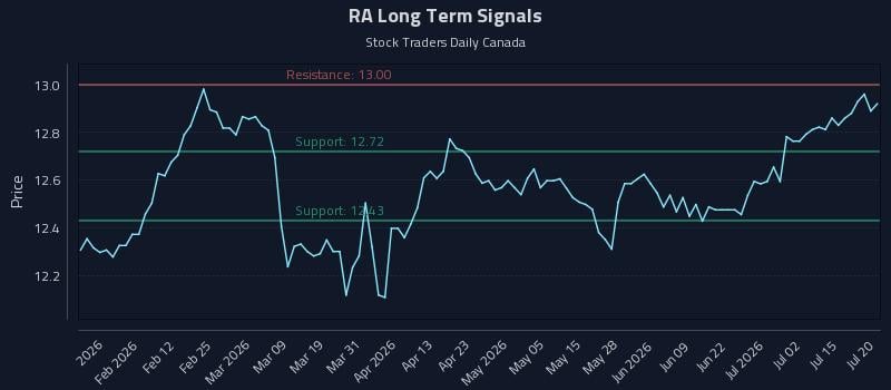 RA Long Term Analysis for July 20 2026 RA Long Term Analysis for July 20 2026
