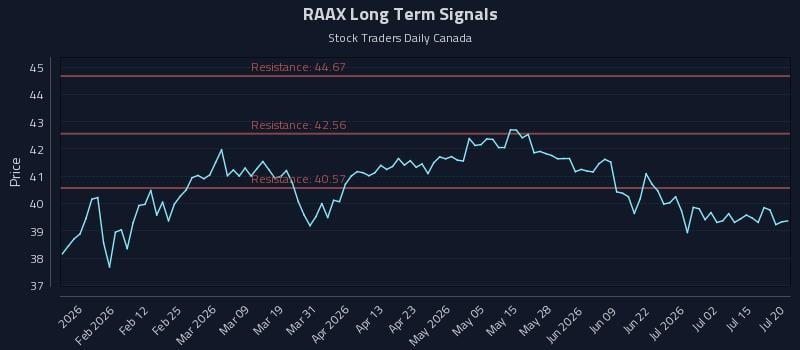 RAAX Long Term Analysis for July 20 2026 RAAX Long Term Analysis for July 20 2026