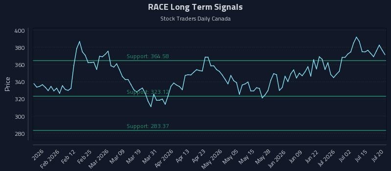 RACE Long Term Analysis for July 20 2026 RACE Long Term Analysis for July 20 2026