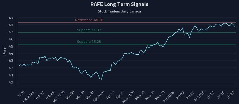 RAFE Long Term Analysis for July 20 2026 RAFE Long Term Analysis for July 20 2026