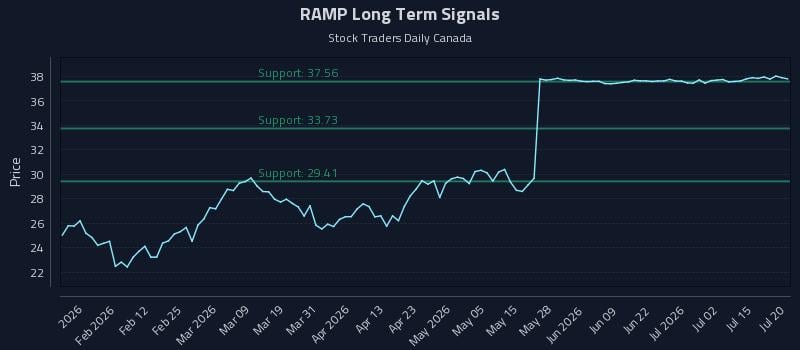 RAMP Long Term Analysis for July 20 2026 RAMP Long Term Analysis for July 20 2026