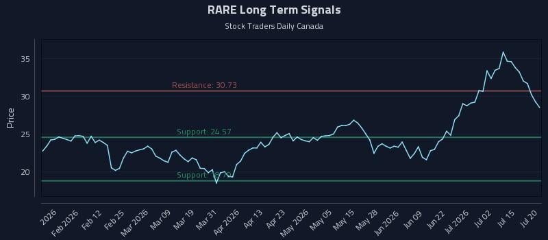 RARE Long Term Analysis for July 20 2026 RARE Long Term Analysis for July 20 2026