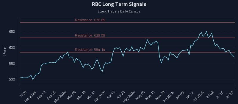 RBC Long Term Analysis for July 20 2026