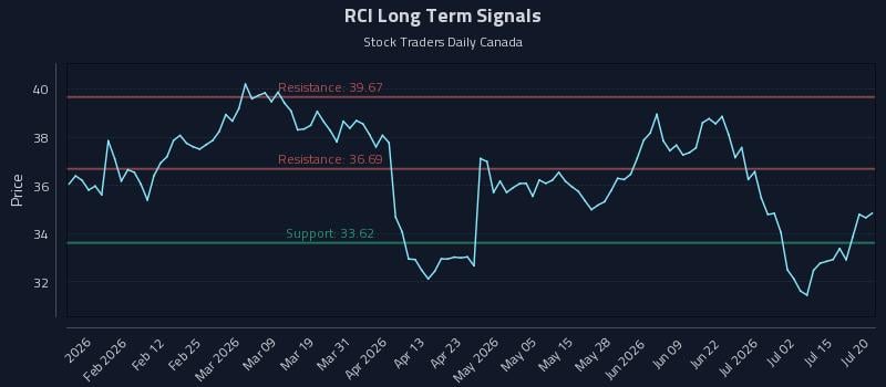 RCI Long Term Analysis for July 20 2026 RCI Long Term Analysis for July 20 2026