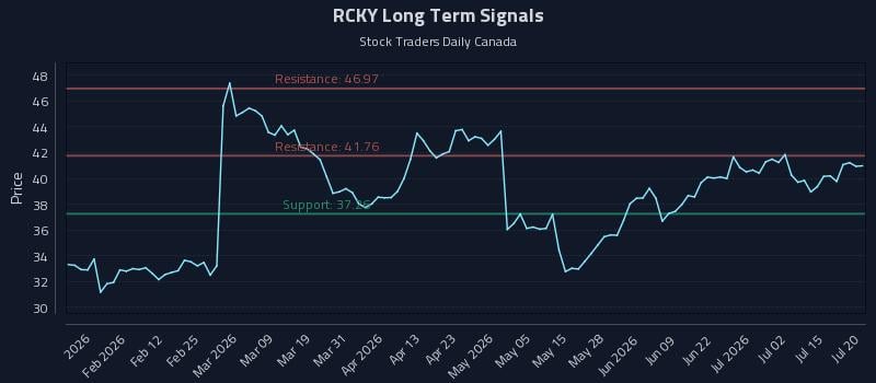 RCKY Long Term Analysis for July 20 2026 RCKY Long Term Analysis for July 20 2026