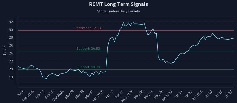 RCMT Long Term Analysis for July 20 2026 RCMT Long Term Analysis for July 20 2026