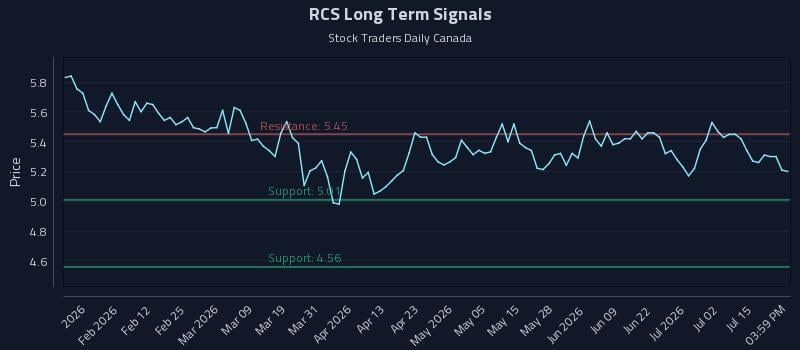 RCS Long Term Analysis for July 20 2026 RCS Long Term Analysis for July 20 2026