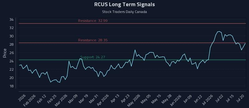 RCUS Long Term Analysis for July 20 2026 RCUS Long Term Analysis for July 20 2026