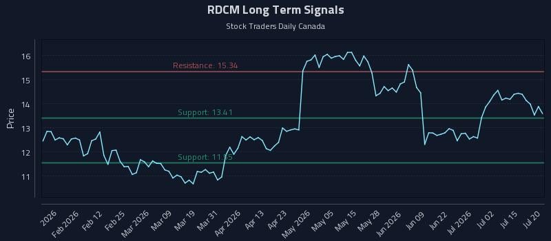 RDCM Long Term Analysis for July 20 2026 RDCM Long Term Analysis for July 20 2026