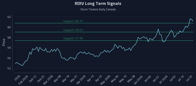 RDIV Long Term Analysis for July 20 2026 RDIV Long Term Analysis for July 20 2026