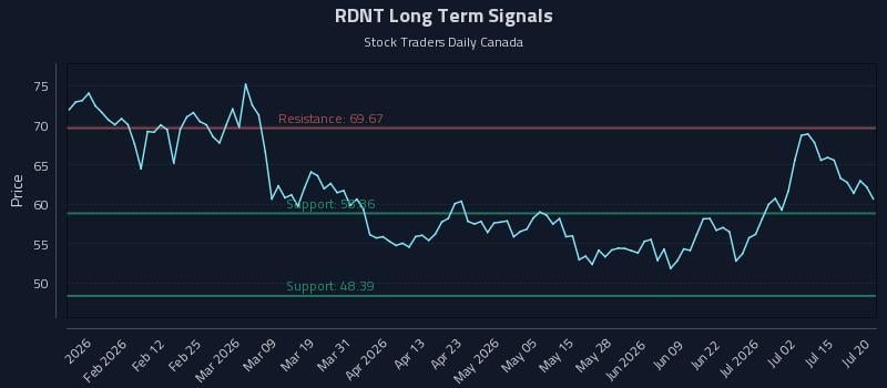 RDNT Long Term Analysis for July 20 2026 RDNT Long Term Analysis for July 20 2026