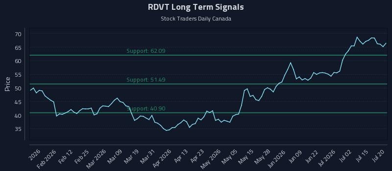 RDVT Long Term Analysis for July 20 2026 RDVT Long Term Analysis for July 20 2026