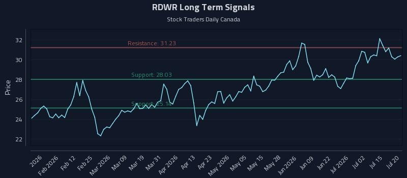 RDWR Long Term Analysis for July 20 2026 RDWR Long Term Analysis for July 20 2026