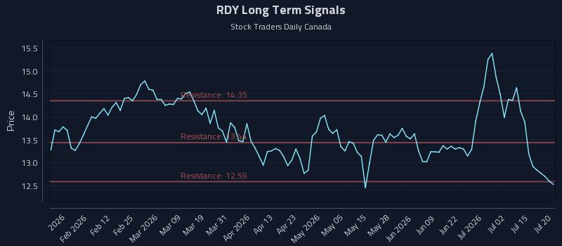 RDY Long Term Analysis for July 20 2026 RDY Long Term Analysis for July 20 2026