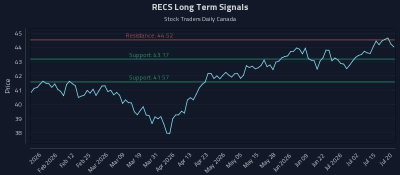 RECS Long Term Analysis for July 20 2026 RECS Long Term Analysis for July 20 2026