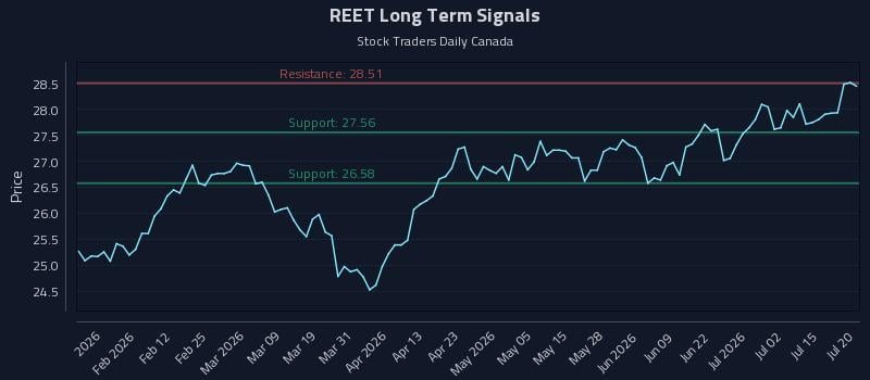 REET Long Term Analysis for July 20 2026 REET Long Term Analysis for July 20 2026
