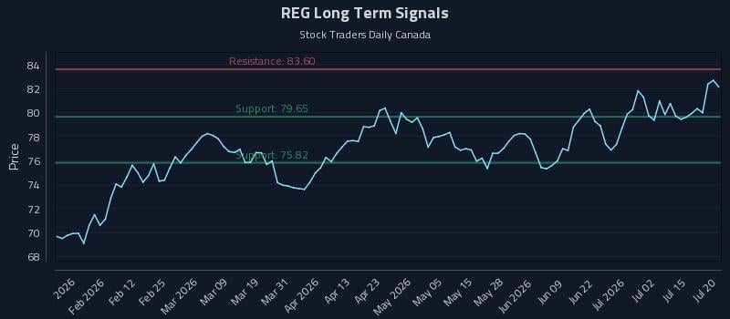 REG Long Term Analysis for July 20 2026 REG Long Term Analysis for July 20 2026