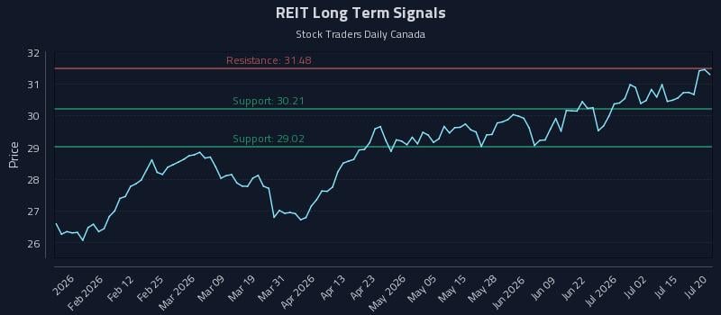REIT Long Term Analysis for July 20 2026 REIT Long Term Analysis for July 20 2026