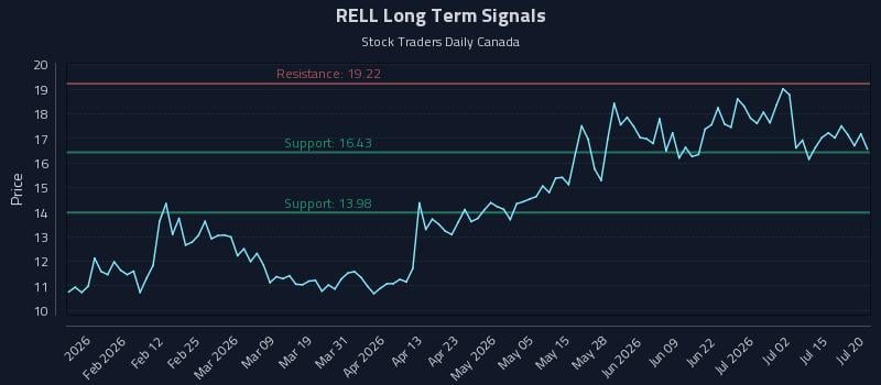 RELL Long Term Analysis for July 20 2026 RELL Long Term Analysis for July 20 2026