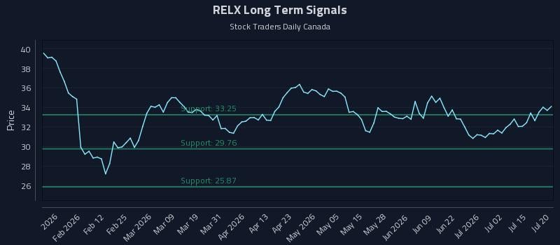 RELX Long Term Analysis for July 20 2026 RELX Long Term Analysis for July 20 2026
