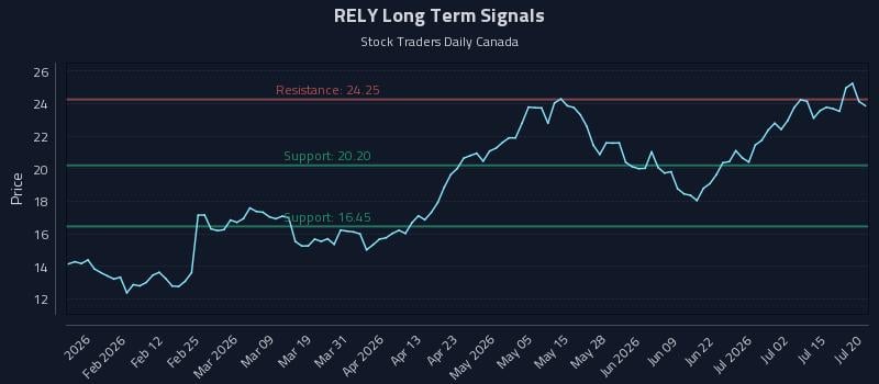 RELY Long Term Analysis for July 20 2026 RELY Long Term Analysis for July 20 2026